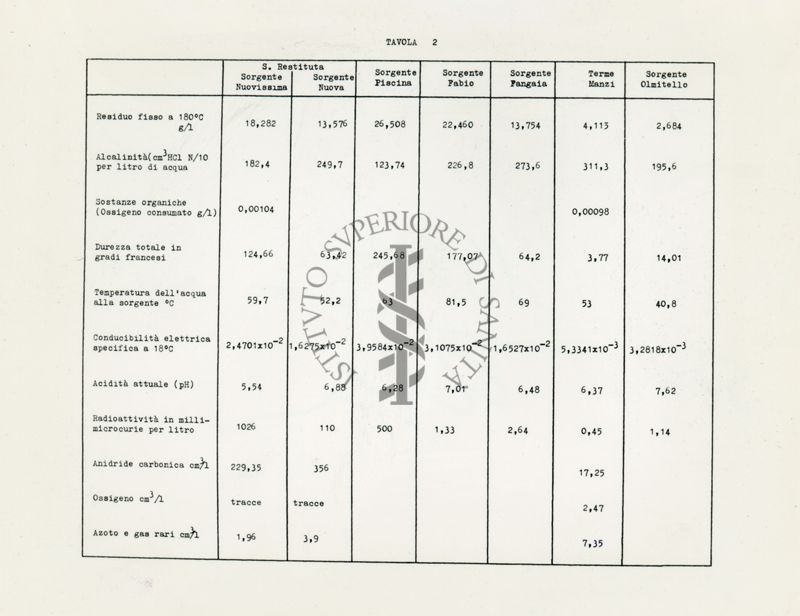 Tabelle analitiche di acque termali dell'isola d'Ischia