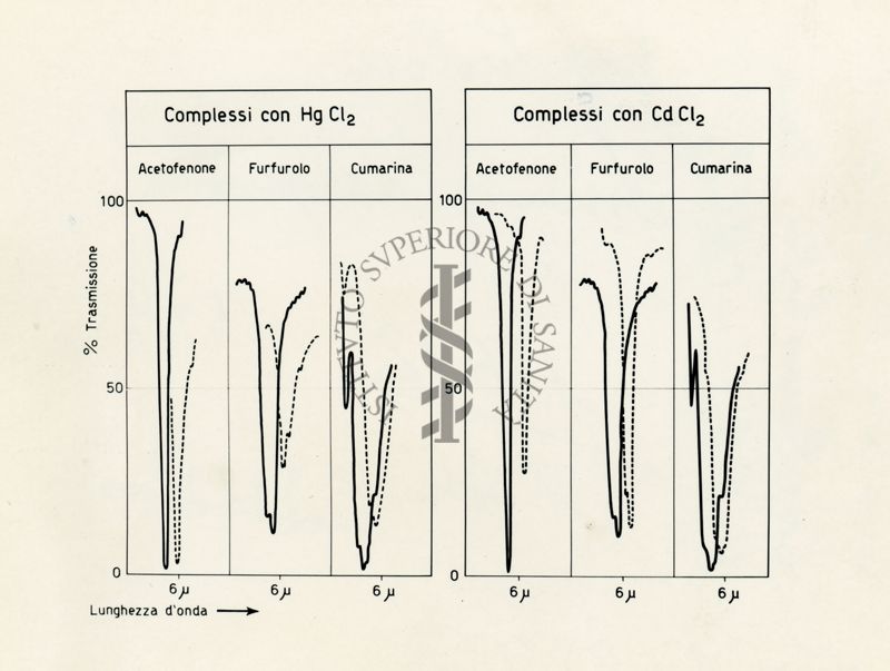 Tabella riguardante i complessi carbonilici con Hg Cl2 - Cd Cl2