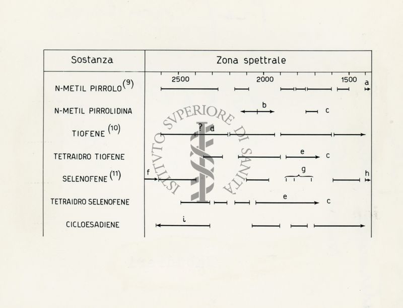 Tabelle spettri eterocicli saturi e non saturi