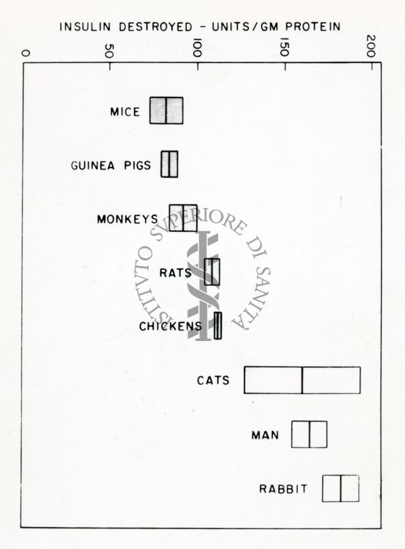 Tabella sull'insulina nell'uomo e in vari animali