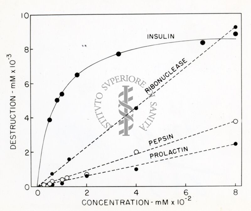 Grafico sull'insulina