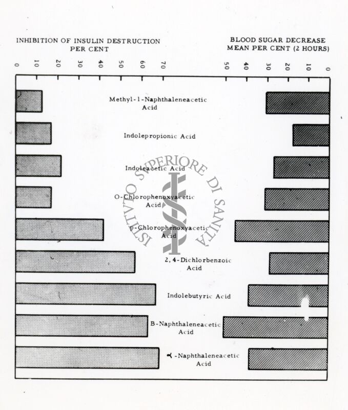 Diagramma su insulina e zucchero nel sangue