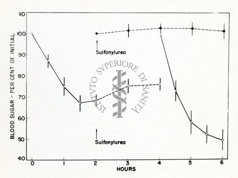 Grafico sullo zucchero nel sangue e parametro temporale