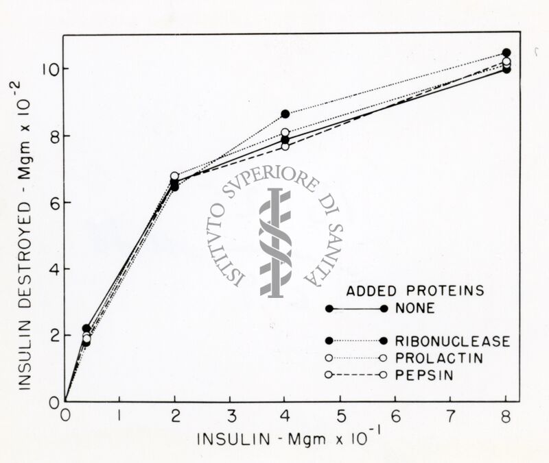 Grafico sull'insulina