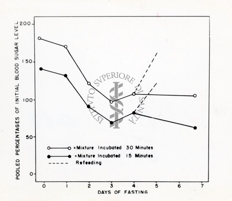 Grafico sul livello di zucchero nel sangue