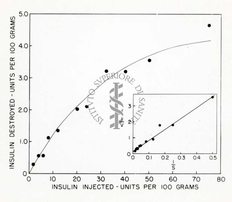 Grafico sull'insulina