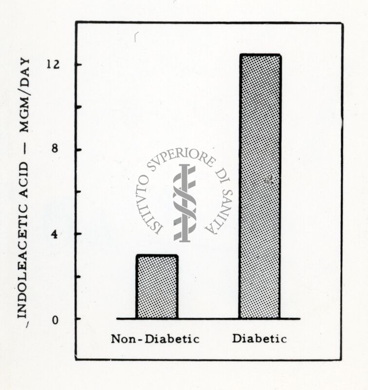 Grafico sul diabete