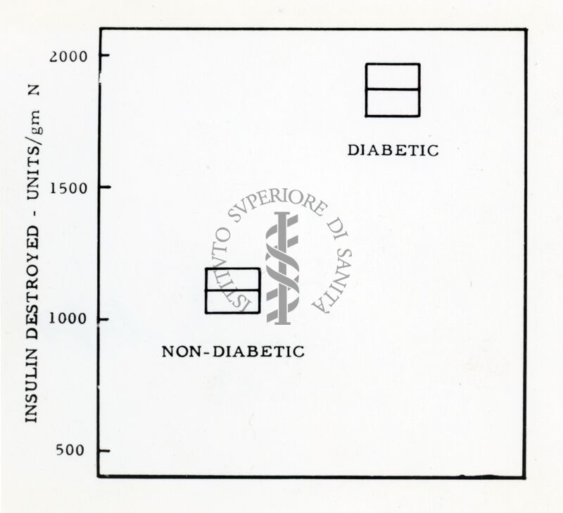 Grafico su insulina e diabete