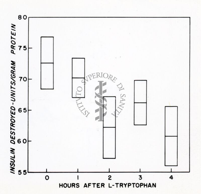 Grafico sull'insulina