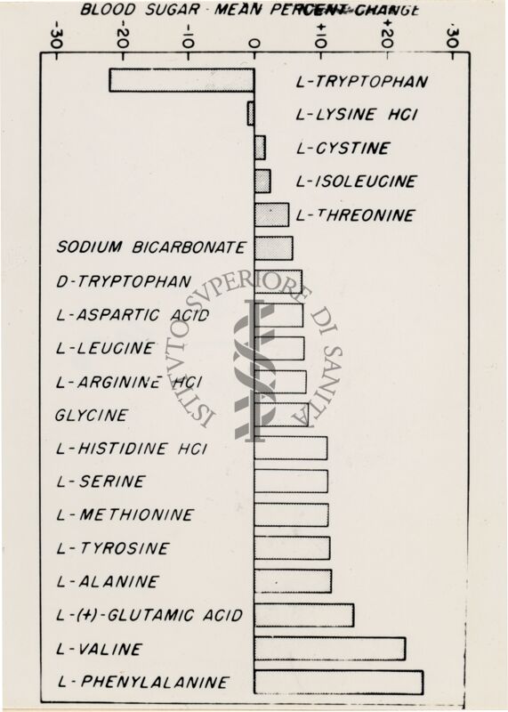 Diagramma sulla presenza di zucchero nel sangue