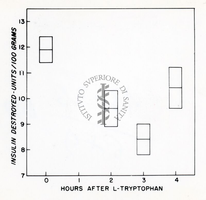 Diagramma sull'insulina