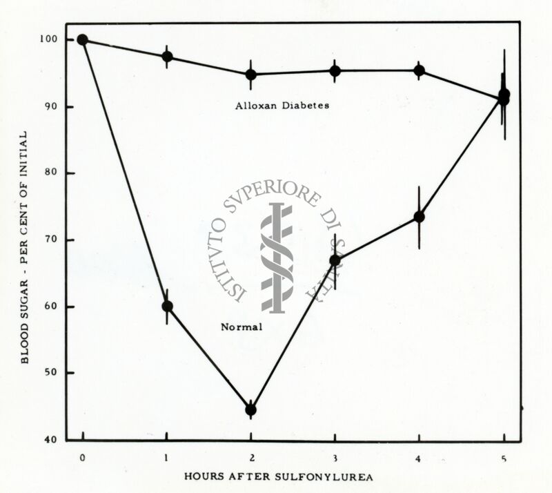 Grafico sulla presenza di zucchero nel sangue