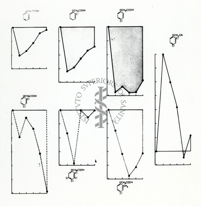 Immagine in cui sono presenti 7 grafici, ognuno dei quali presenta una formula chimica