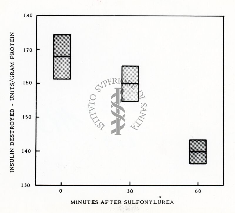 Diagramma sull'insulina