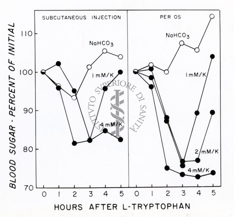 2 grafici affiancati sulla presenza dello zucchero nel sangue