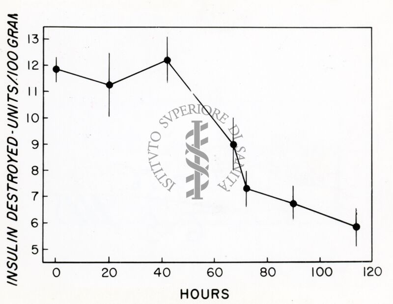 Grafico sull'insulina