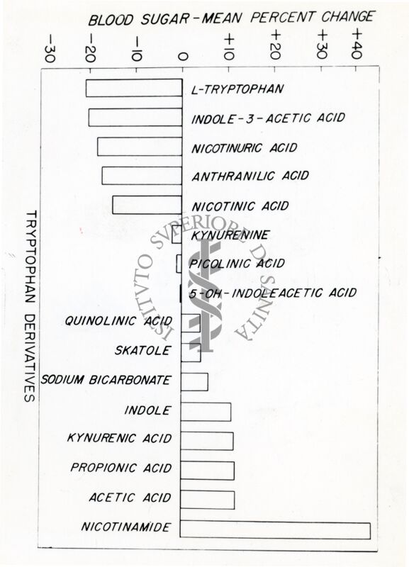 Diagramma sulla presenza di zucchero nel sangue