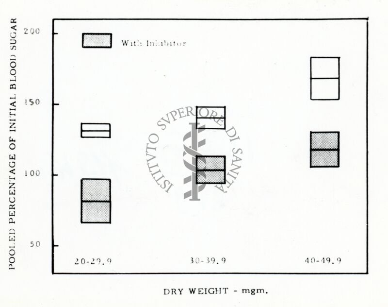 Diagramma sulla presenza di zucchero nel sangue