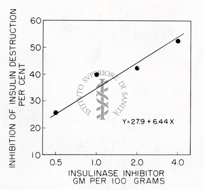 Grafico sull'insulina