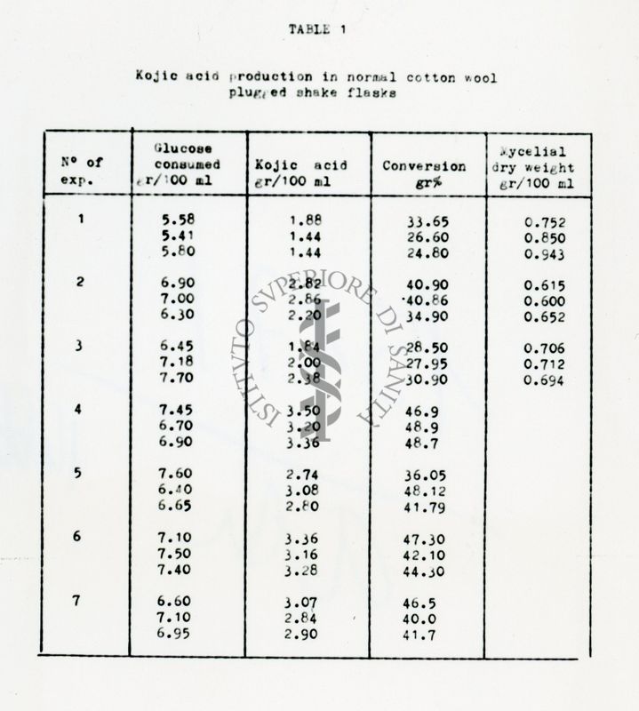 Acido Kogico