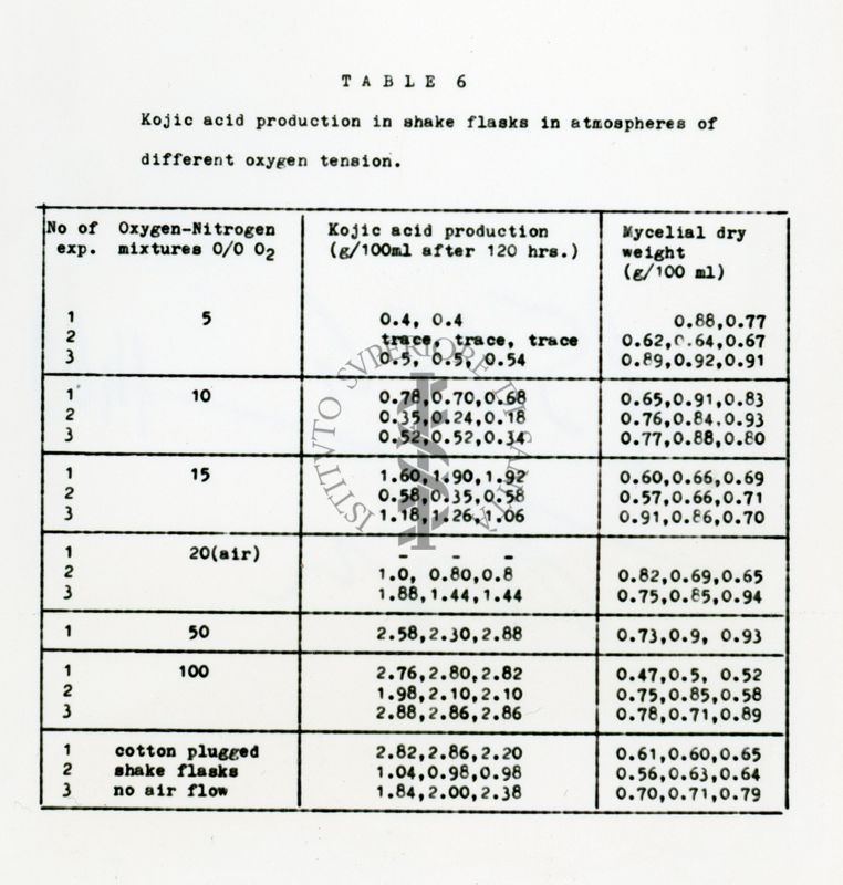 Acido Kogico