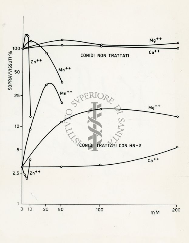 Riattivazione della MnCl2 in Penicillium