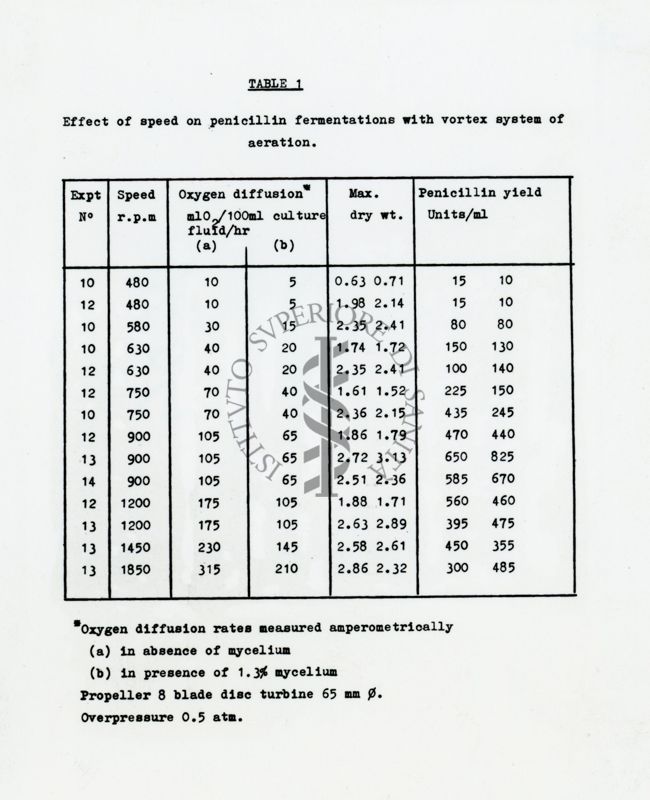 Tabella riguardante gli esperimenti sulla produzione della Penicillina