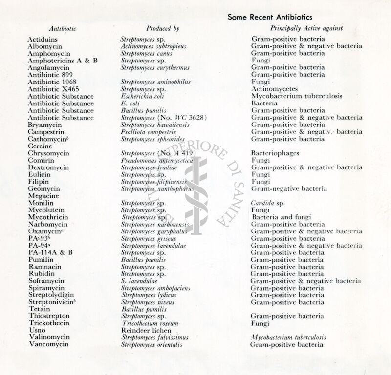 Tabella di nuovi antibiotici