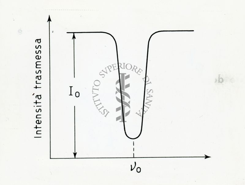 Spettro d'assorbimento atomico: grafico. Una radiazione d'intensità I0 attraversa il campione: variando la frequenza ν, essa viene assorbita in prossimità di ν0 (massimo d'assorbimento).