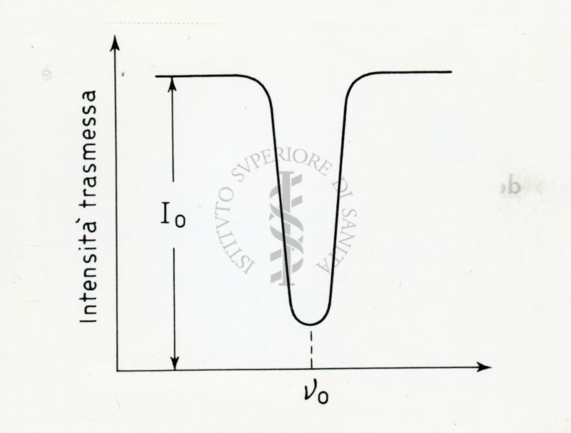 Spettro d'assorbimento atomico: grafico. Una radiazione d'intensità I0 attraversa il campione: variando la frequenza ν, essa viene assorbita in prossimità di ν0 (massimo d'assorbimento).