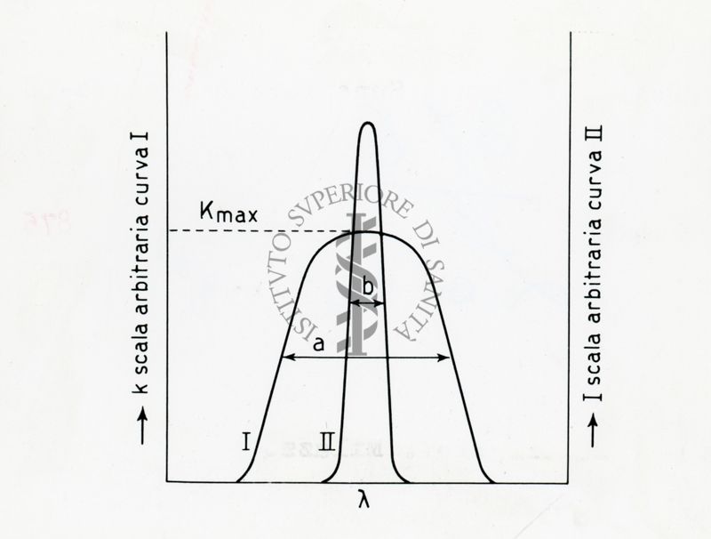 Rapporto tra riga di risonanza e riga di assorbimento atomico: grafico