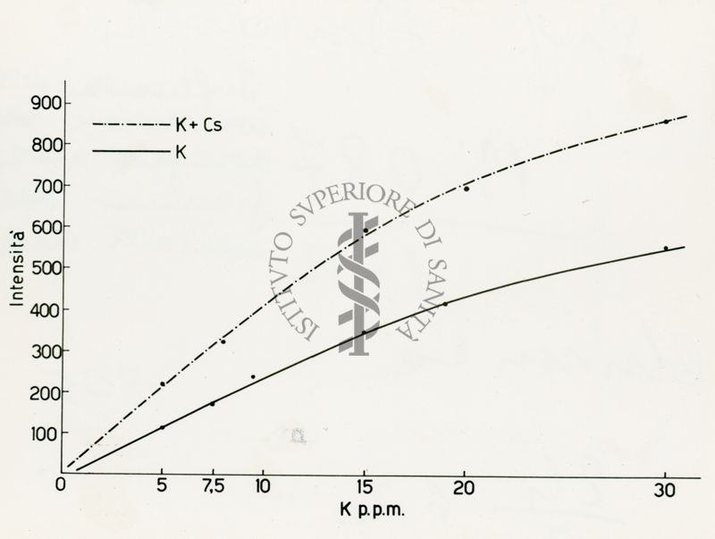 Influenza della ionizzazione sul dosaggio alla fiamma dei metalli alcalini: grafico. Fotometria di fiamma. Variazioni delle intensità d'emissione di soluzioni di potassio (K) e potassio-cesio (K + Cs) in funzione delle concentrazioni di potassio (mg/L).