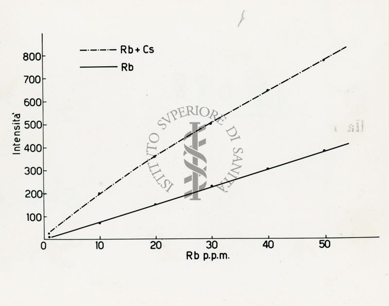 Influenza della ionizzazione sul dosaggio alla fiamma dei metalli alcalini: grafico. Fotometria di fiamma. Variazioni delle intensità d'emissione di soluzioni di rubidio (Rb) e rubidio-cesio (Rb + Cs) in funzione delle concentrazioni di rubidio (mg/L).