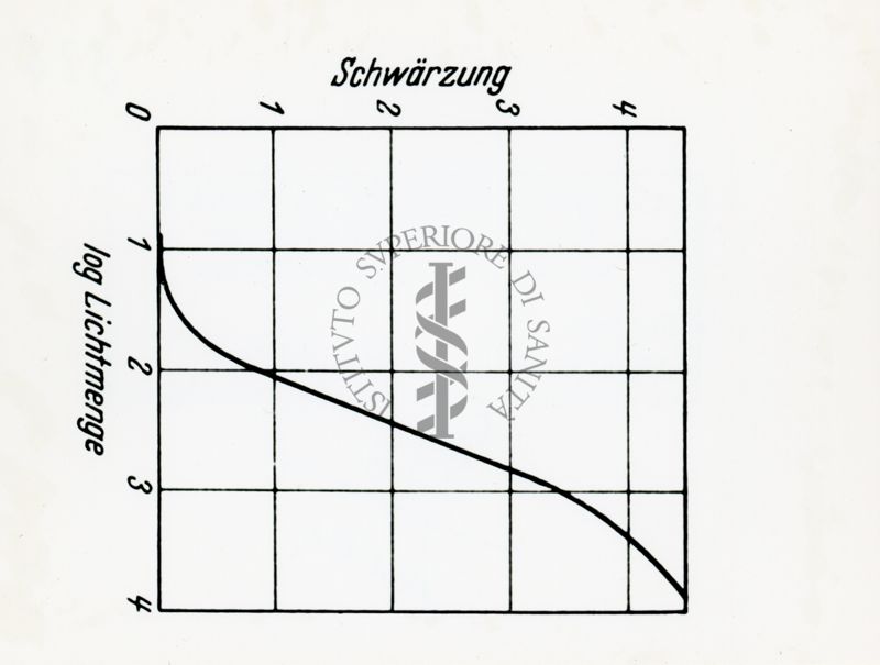 Spettroscopia. Schema generico della densità ottica in funzione dell'energia luminosa in unità logaritmiche.