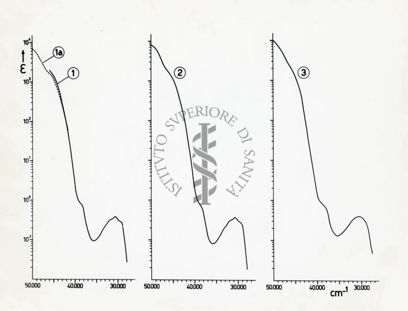 Esempi di profili di coefficienti d'assorbimento molare (ε, unità logaritmiche) in funzione dell'energia della luce UV tra 30˙000 e 50˙000 cm‒1