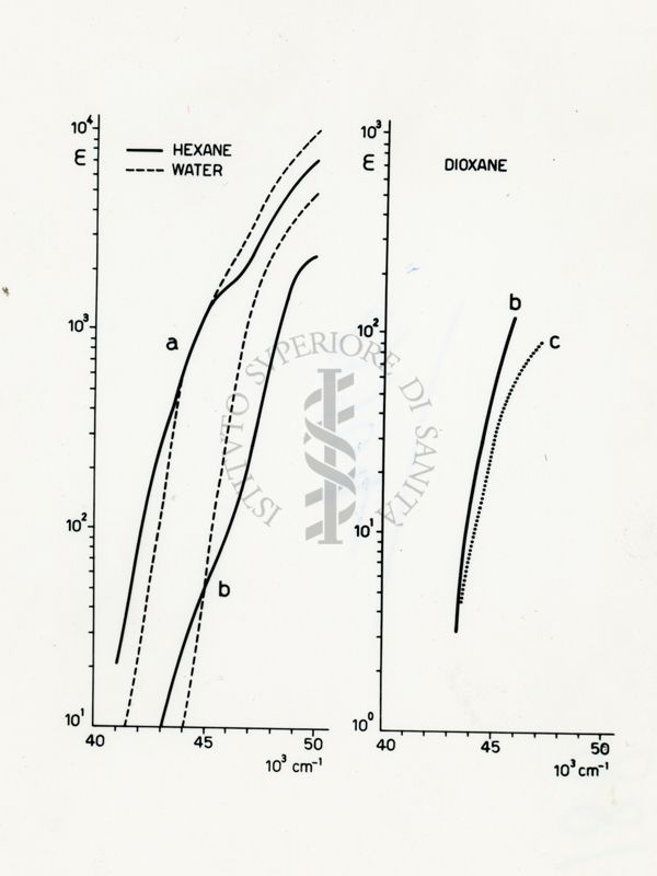 Due grafici affiancati che riguardano esani, acqua e diossani