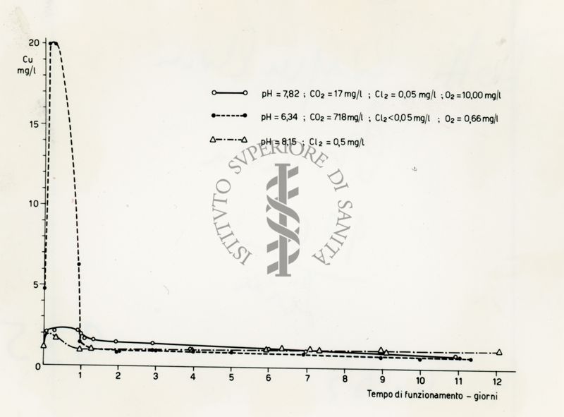 Immagine di un grafico di elementi chimici. Sotto l'asse delle ascisse è scritto: tempo di funzionamento - giorni