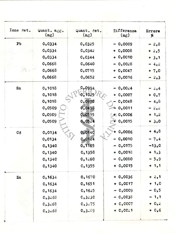 Tabella contenente dati relativi alla determinazione di piombo (Pb++), stagno (Sn++), cadmio (Cd++), e zinco (Zn++), con particolare riferimento alle differenze assolute (mg) e relative (%) fra quantità aggiunte (teoriche, in mg) e trovate