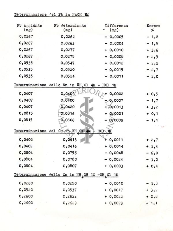 Tabella contenente dati relativi alla determinazione di piombo (Pb++), stagno (Sn++), cadmio (Cd++), e zinco (Zn++) in diversi mezzi acquosi (v. immagine), con particolare riferimento alle differenze assolute (mg) e relative (%) fra quantità aggiunte (teoriche, in mg) e trovate