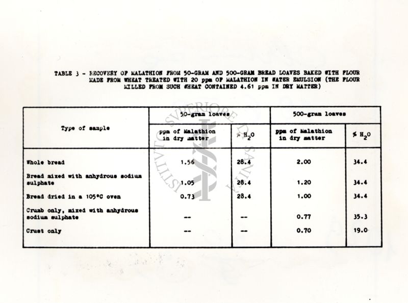Tabella 3 Tabella di dati inerenti al recupero di malathion (in mg/kg materia secca) da campioni di pane da 50 e 500 g, cotto al forno e fatto con farina drogata con l'insetticida