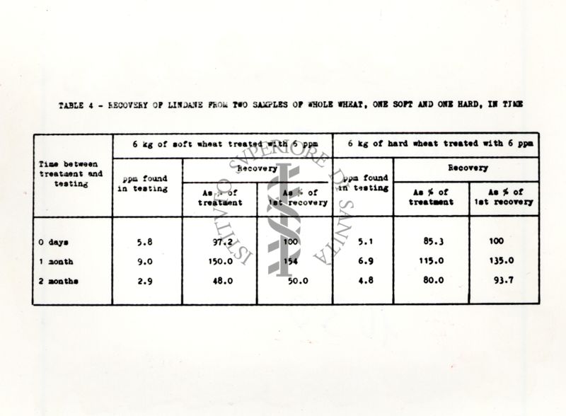 Tabella 4 Tabella di dati inerenti al recupero (%) di lindano aggiunto a due campioni di farina integrale (da grano tenero e da grano duro) in funzione del tempo dall'aggiunta dell'insetticida