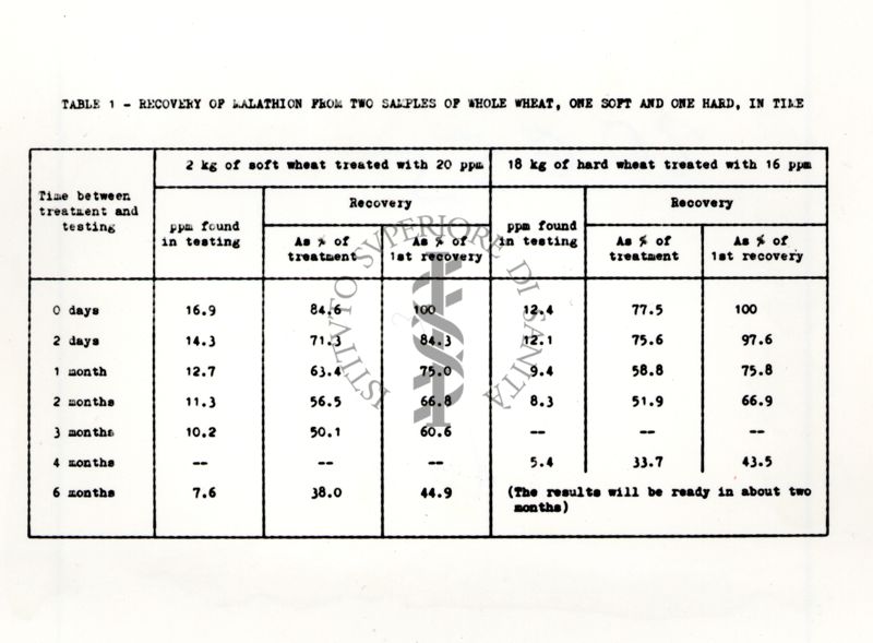Tabella 1 Tabella di dati inerenti al recupero di malathion da due campioni di farina integrale (da grano tenero e da grano duro) in funzione del tempo dall'aggiunta dell'insetticida