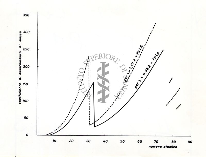 Coefficiente di assorbimento di massa in funzione del numero atomico