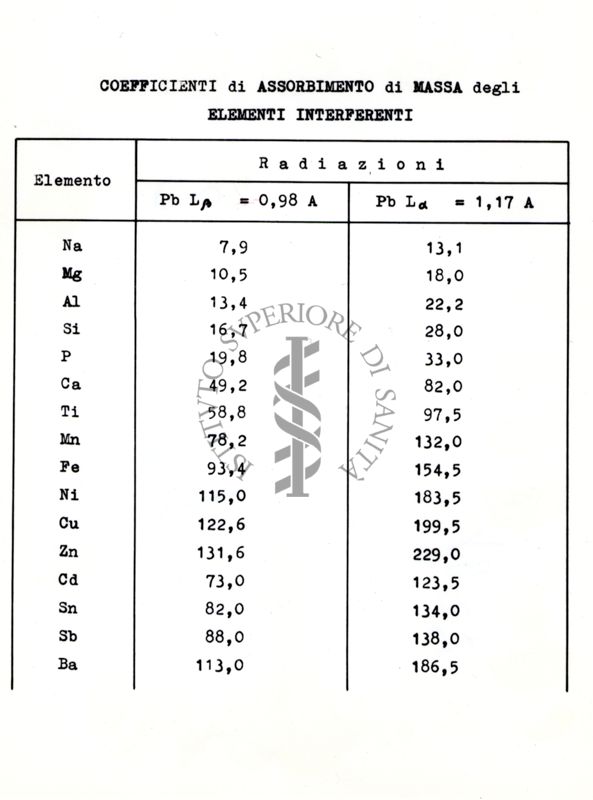 Radiazioni Pb Lα (1.17 Å) e Pb Lβ (0.98 Å): tabella dei coefficienti di assorbimento di massa degli elementi interferenti