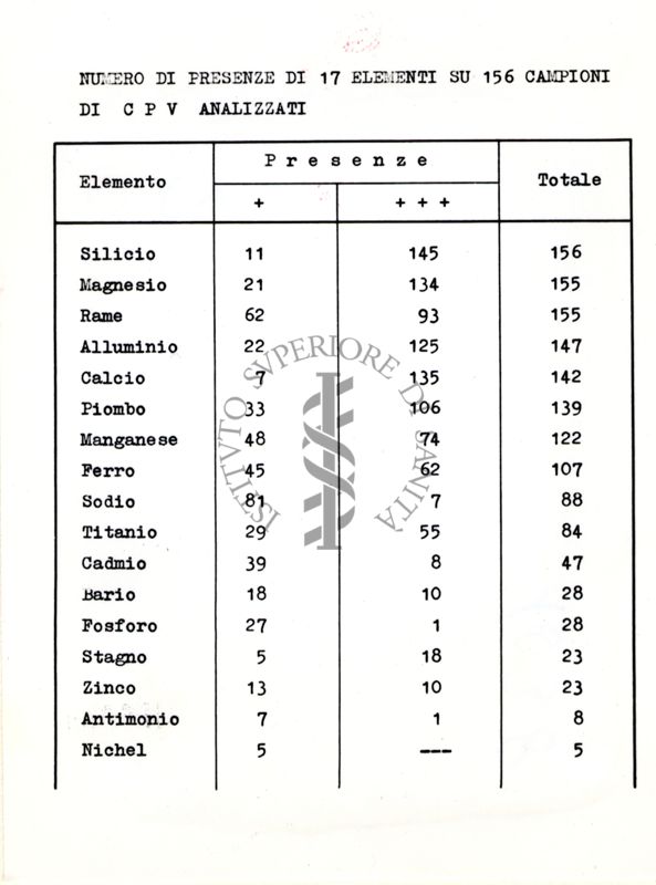 Tabella di dati inerenti al numero di presenze di 17 elementi su 156 campioni di polivinilcloruro analizzati