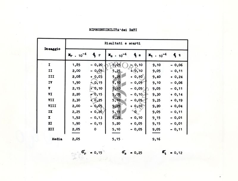 Riproducibilità dei dati