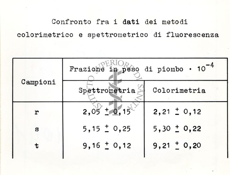 Determinazione del piombo: confronto dei dati ottenuti mediante un metodo colorimetrico e un metodo spettrometrico di fluorescenza