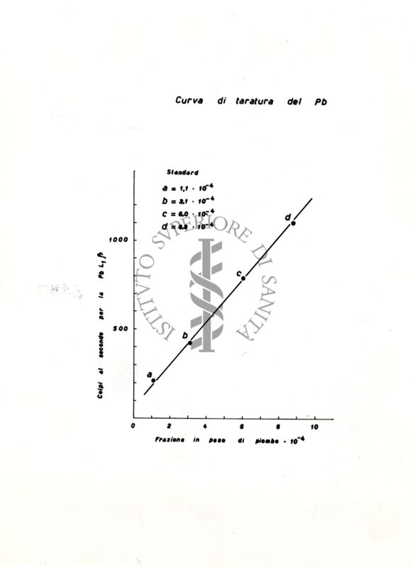 Curva di taratura del Pb