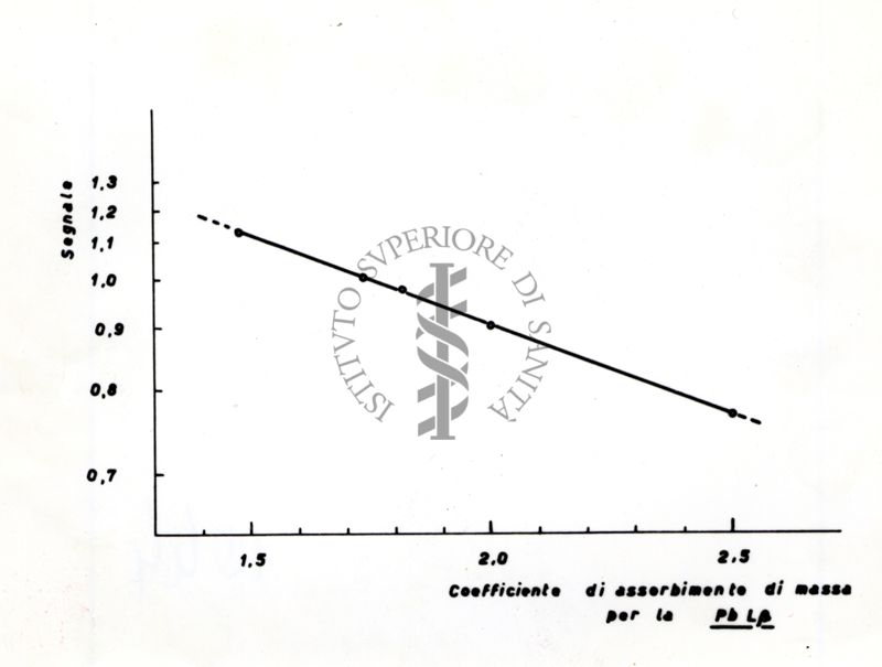 Pb Lβ: grafico dell'intensità del segnale in funzione del coefficiente di assorbimento di massa