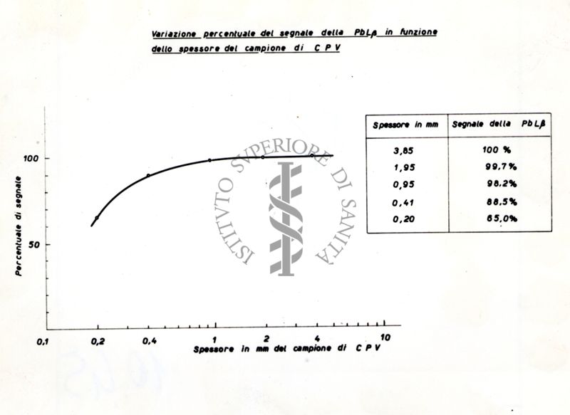 Grafico della variazione percentuale del segnale di Pb Lβ in funzione dello spessore in mm del campione di CPV